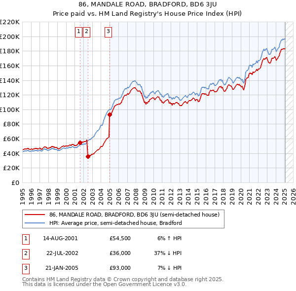 86, MANDALE ROAD, BRADFORD, BD6 3JU: Price paid vs HM Land Registry's House Price Index