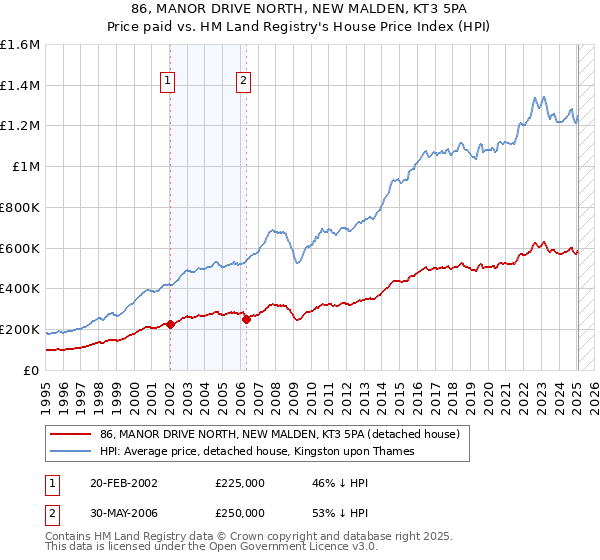 86, MANOR DRIVE NORTH, NEW MALDEN, KT3 5PA: Price paid vs HM Land Registry's House Price Index