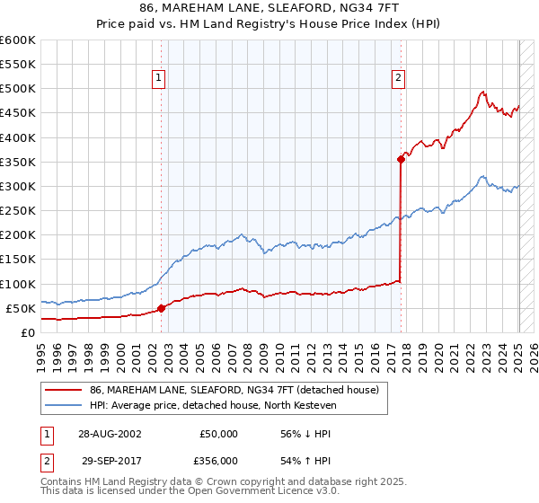 86, MAREHAM LANE, SLEAFORD, NG34 7FT: Price paid vs HM Land Registry's House Price Index