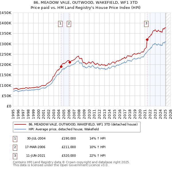 86, MEADOW VALE, OUTWOOD, WAKEFIELD, WF1 3TD: Price paid vs HM Land Registry's House Price Index