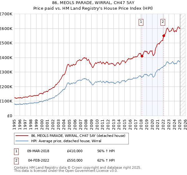 86, MEOLS PARADE, WIRRAL, CH47 5AY: Price paid vs HM Land Registry's House Price Index