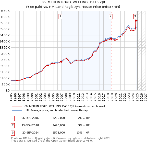 86, MERLIN ROAD, WELLING, DA16 2JR: Price paid vs HM Land Registry's House Price Index