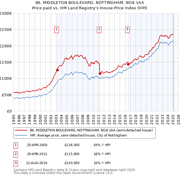 86, MIDDLETON BOULEVARD, NOTTINGHAM, NG8 1AA: Price paid vs HM Land Registry's House Price Index