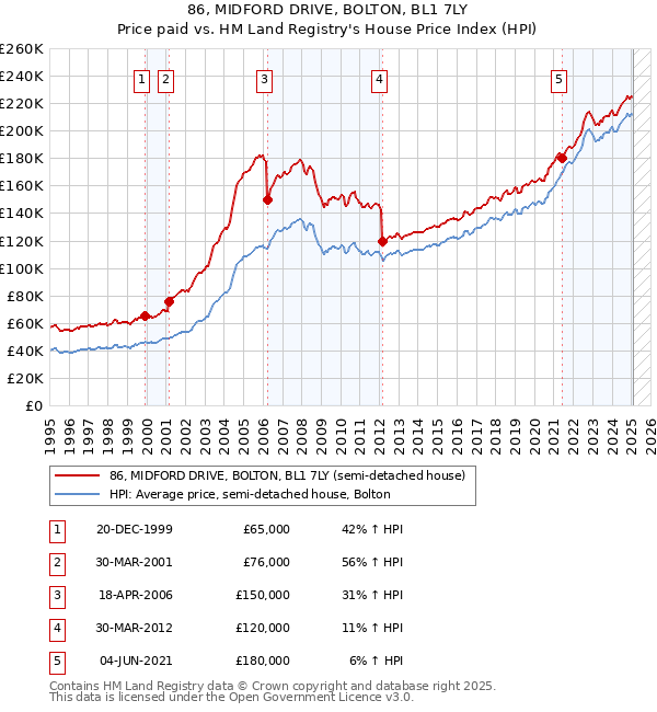 86, MIDFORD DRIVE, BOLTON, BL1 7LY: Price paid vs HM Land Registry's House Price Index