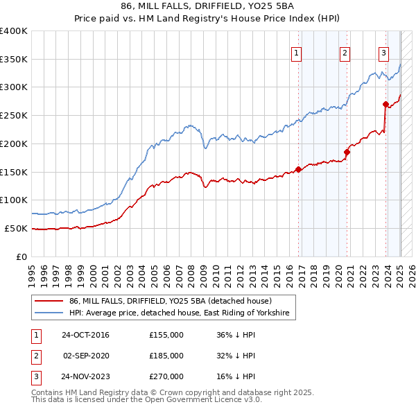 86, MILL FALLS, DRIFFIELD, YO25 5BA: Price paid vs HM Land Registry's House Price Index
