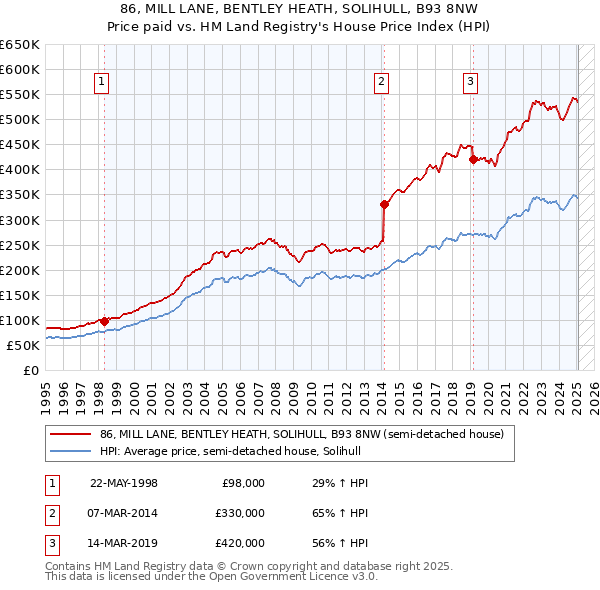 86, MILL LANE, BENTLEY HEATH, SOLIHULL, B93 8NW: Price paid vs HM Land Registry's House Price Index