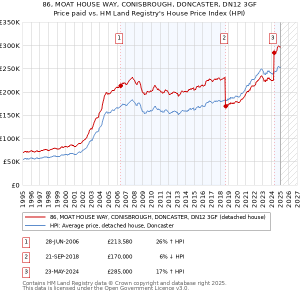 86, MOAT HOUSE WAY, CONISBROUGH, DONCASTER, DN12 3GF: Price paid vs HM Land Registry's House Price Index