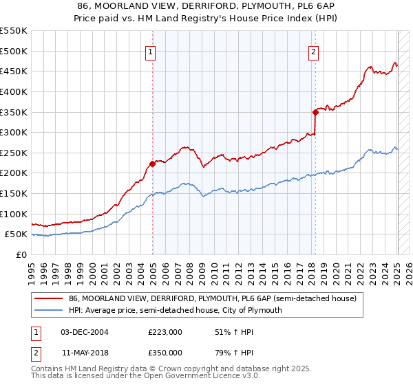 86, MOORLAND VIEW, DERRIFORD, PLYMOUTH, PL6 6AP: Price paid vs HM Land Registry's House Price Index