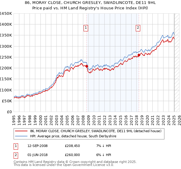 86, MORAY CLOSE, CHURCH GRESLEY, SWADLINCOTE, DE11 9HL: Price paid vs HM Land Registry's House Price Index