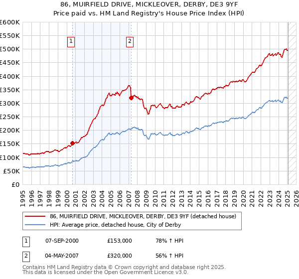 86, MUIRFIELD DRIVE, MICKLEOVER, DERBY, DE3 9YF: Price paid vs HM Land Registry's House Price Index