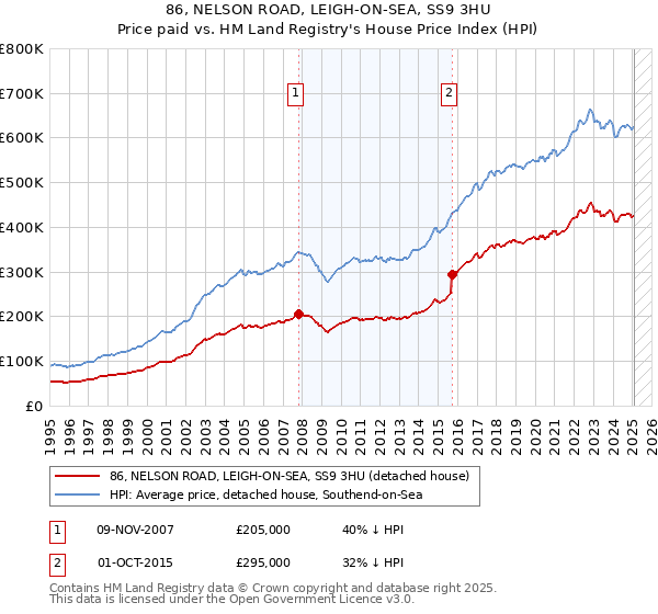 86, NELSON ROAD, LEIGH-ON-SEA, SS9 3HU: Price paid vs HM Land Registry's House Price Index