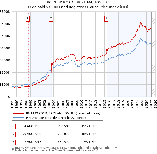86, NEW ROAD, BRIXHAM, TQ5 8BZ: Price paid vs HM Land Registry's House Price Index