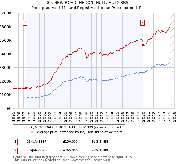 86, NEW ROAD, HEDON, HULL, HU12 8BS: Price paid vs HM Land Registry's House Price Index