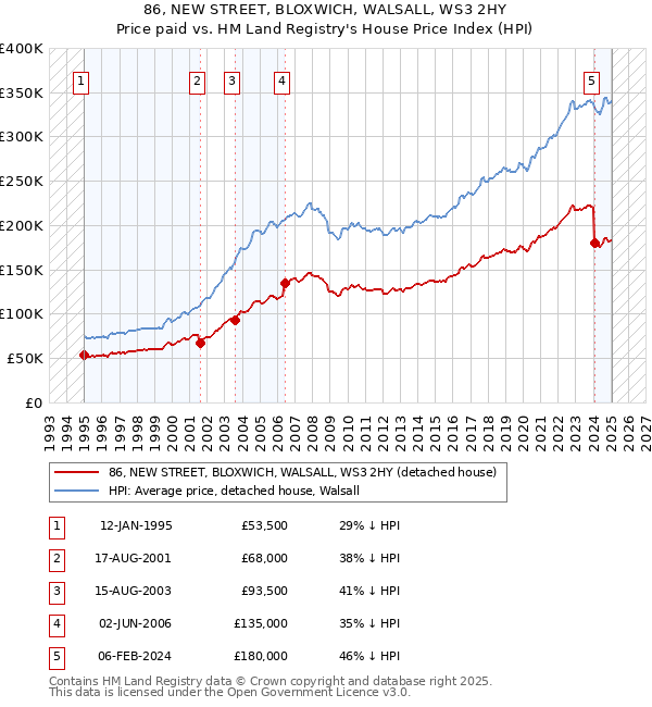 86, NEW STREET, BLOXWICH, WALSALL, WS3 2HY: Price paid vs HM Land Registry's House Price Index