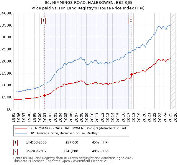 86, NIMMINGS ROAD, HALESOWEN, B62 9JG: Price paid vs HM Land Registry's House Price Index