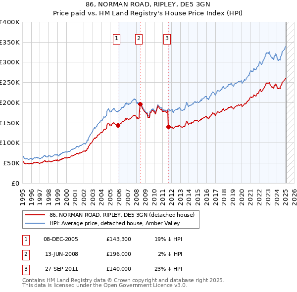86, NORMAN ROAD, RIPLEY, DE5 3GN: Price paid vs HM Land Registry's House Price Index