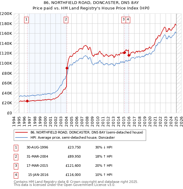86, NORTHFIELD ROAD, DONCASTER, DN5 8AY: Price paid vs HM Land Registry's House Price Index