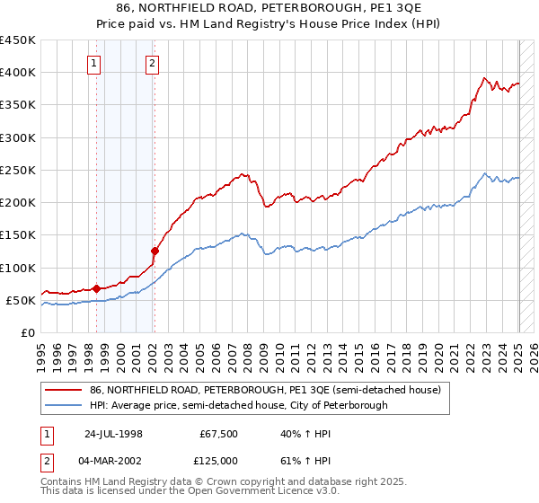 86, NORTHFIELD ROAD, PETERBOROUGH, PE1 3QE: Price paid vs HM Land Registry's House Price Index