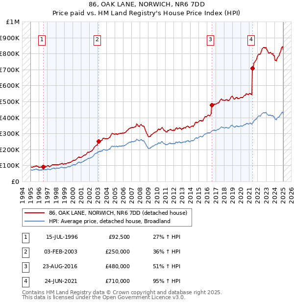 86, OAK LANE, NORWICH, NR6 7DD: Price paid vs HM Land Registry's House Price Index