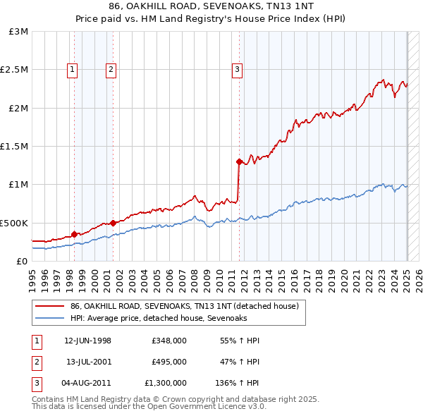 86, OAKHILL ROAD, SEVENOAKS, TN13 1NT: Price paid vs HM Land Registry's House Price Index
