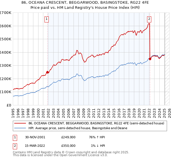 86, OCEANA CRESCENT, BEGGARWOOD, BASINGSTOKE, RG22 4FE: Price paid vs HM Land Registry's House Price Index