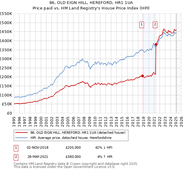86, OLD EIGN HILL, HEREFORD, HR1 1UA: Price paid vs HM Land Registry's House Price Index
