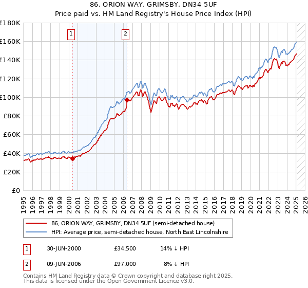 86, ORION WAY, GRIMSBY, DN34 5UF: Price paid vs HM Land Registry's House Price Index