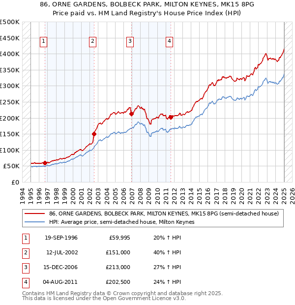 86, ORNE GARDENS, BOLBECK PARK, MILTON KEYNES, MK15 8PG: Price paid vs HM Land Registry's House Price Index