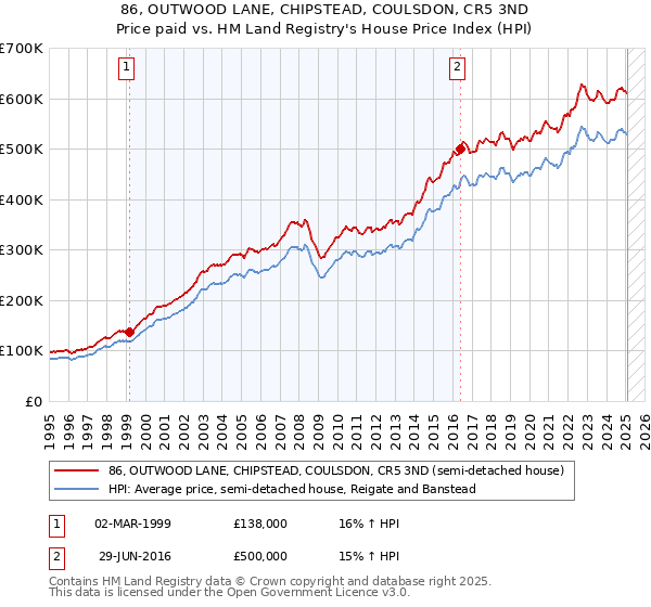 86, OUTWOOD LANE, CHIPSTEAD, COULSDON, CR5 3ND: Price paid vs HM Land Registry's House Price Index