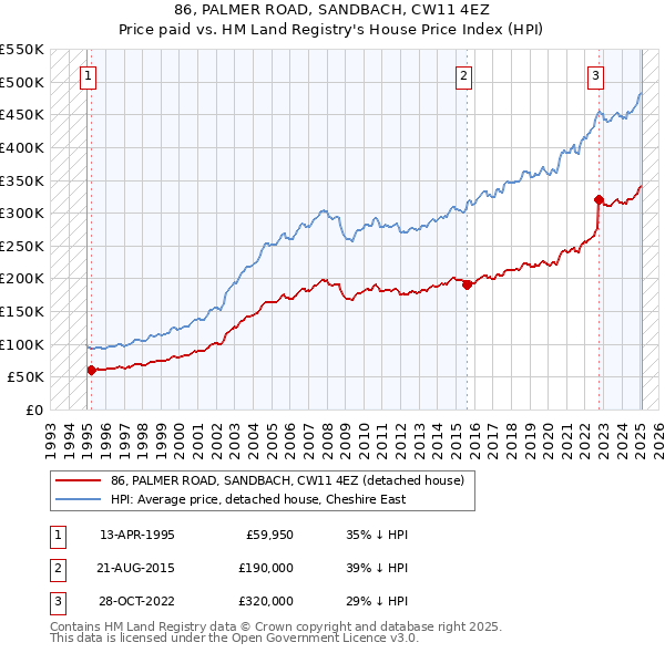 86, PALMER ROAD, SANDBACH, CW11 4EZ: Price paid vs HM Land Registry's House Price Index