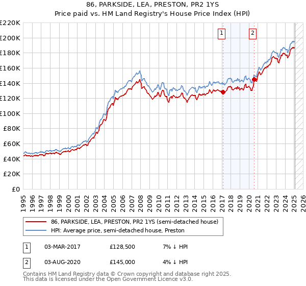 86, PARKSIDE, LEA, PRESTON, PR2 1YS: Price paid vs HM Land Registry's House Price Index