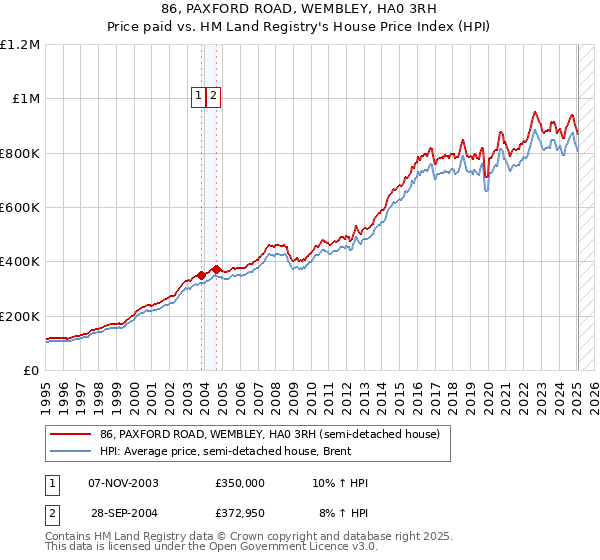 86, PAXFORD ROAD, WEMBLEY, HA0 3RH: Price paid vs HM Land Registry's House Price Index