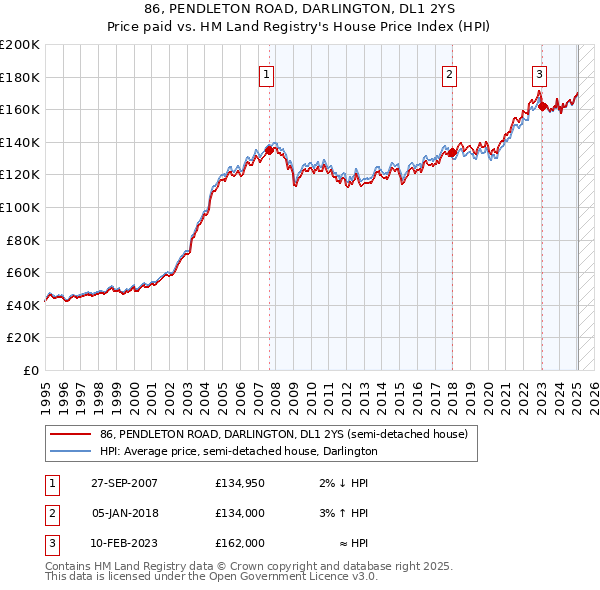 86, PENDLETON ROAD, DARLINGTON, DL1 2YS: Price paid vs HM Land Registry's House Price Index