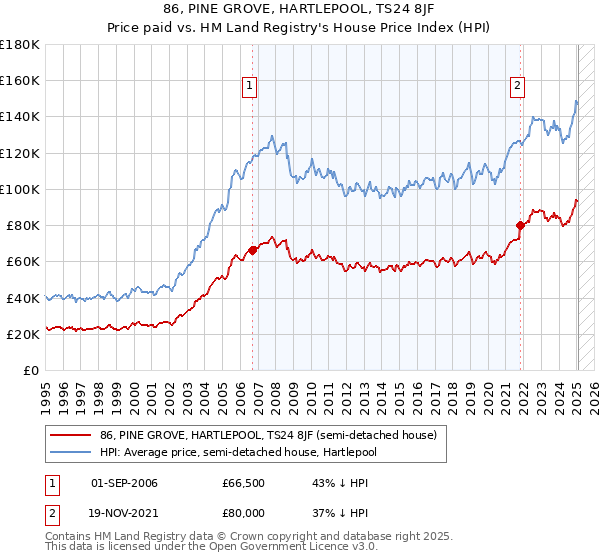 86, PINE GROVE, HARTLEPOOL, TS24 8JF: Price paid vs HM Land Registry's House Price Index