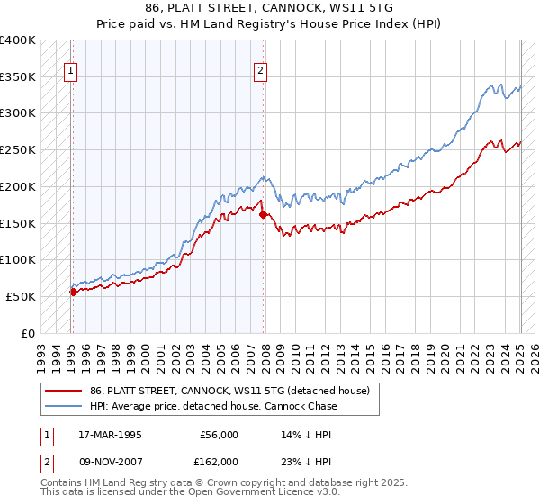 86, PLATT STREET, CANNOCK, WS11 5TG: Price paid vs HM Land Registry's House Price Index