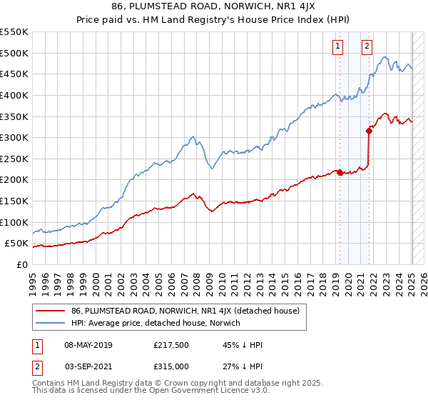 86, PLUMSTEAD ROAD, NORWICH, NR1 4JX: Price paid vs HM Land Registry's House Price Index