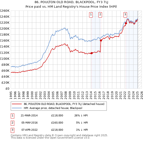 86, POULTON OLD ROAD, BLACKPOOL, FY3 7LJ: Price paid vs HM Land Registry's House Price Index