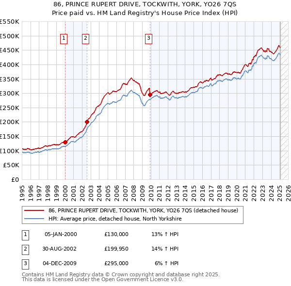 86, PRINCE RUPERT DRIVE, TOCKWITH, YORK, YO26 7QS: Price paid vs HM Land Registry's House Price Index