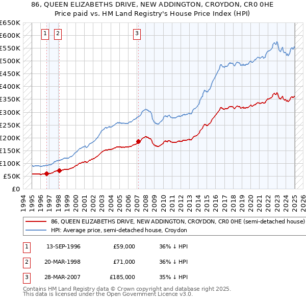 86, QUEEN ELIZABETHS DRIVE, NEW ADDINGTON, CROYDON, CR0 0HE: Price paid vs HM Land Registry's House Price Index