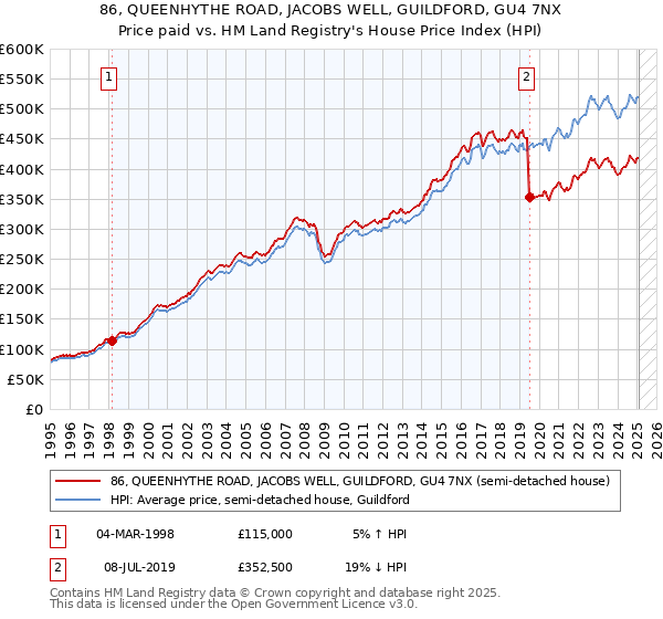 86, QUEENHYTHE ROAD, JACOBS WELL, GUILDFORD, GU4 7NX: Price paid vs HM Land Registry's House Price Index