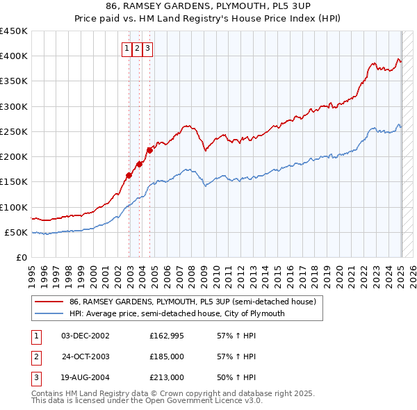 86, RAMSEY GARDENS, PLYMOUTH, PL5 3UP: Price paid vs HM Land Registry's House Price Index