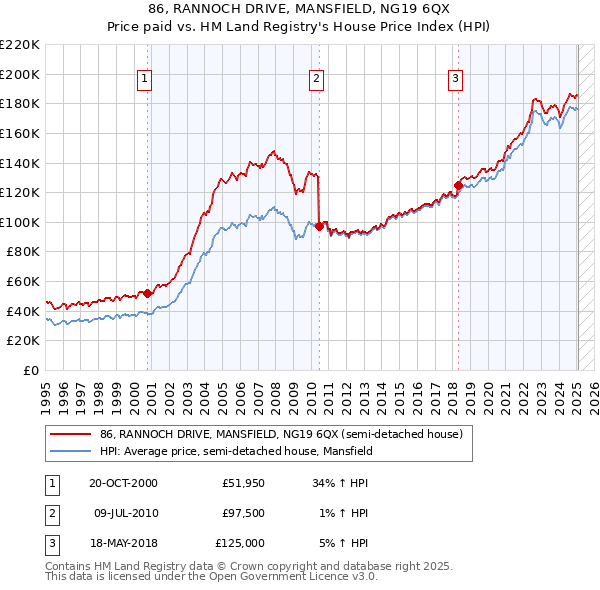 86, RANNOCH DRIVE, MANSFIELD, NG19 6QX: Price paid vs HM Land Registry's House Price Index