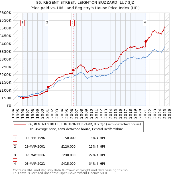 86, REGENT STREET, LEIGHTON BUZZARD, LU7 3JZ: Price paid vs HM Land Registry's House Price Index
