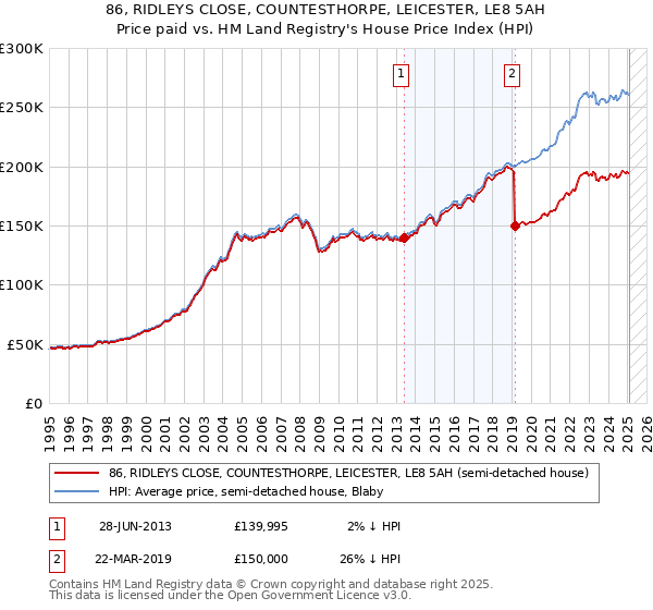 86, RIDLEYS CLOSE, COUNTESTHORPE, LEICESTER, LE8 5AH: Price paid vs HM Land Registry's House Price Index