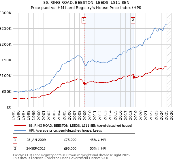 86, RING ROAD, BEESTON, LEEDS, LS11 8EN: Price paid vs HM Land Registry's House Price Index