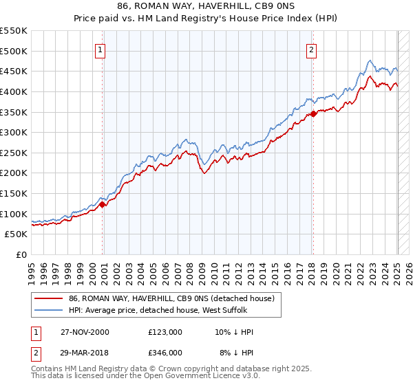 86, ROMAN WAY, HAVERHILL, CB9 0NS: Price paid vs HM Land Registry's House Price Index