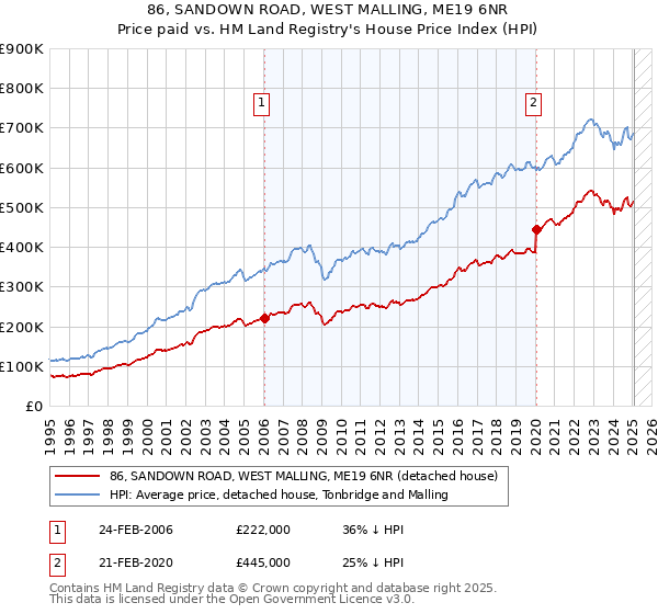 86, SANDOWN ROAD, WEST MALLING, ME19 6NR: Price paid vs HM Land Registry's House Price Index