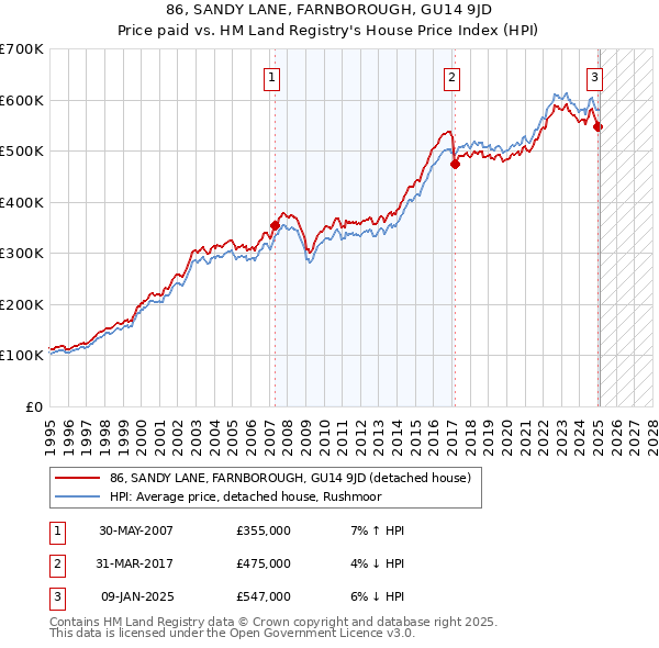 86, SANDY LANE, FARNBOROUGH, GU14 9JD: Price paid vs HM Land Registry's House Price Index