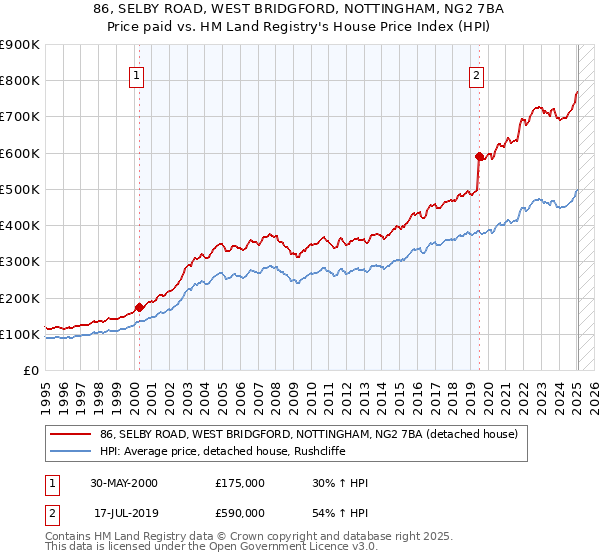 86, SELBY ROAD, WEST BRIDGFORD, NOTTINGHAM, NG2 7BA: Price paid vs HM Land Registry's House Price Index