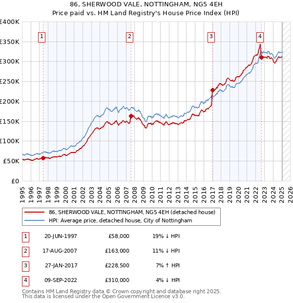 86, SHERWOOD VALE, NOTTINGHAM, NG5 4EH: Price paid vs HM Land Registry's House Price Index